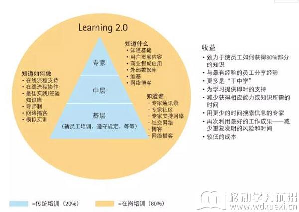 埃森哲的学习2.0