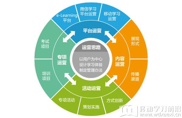 在线学习运营的基本框架及范畴