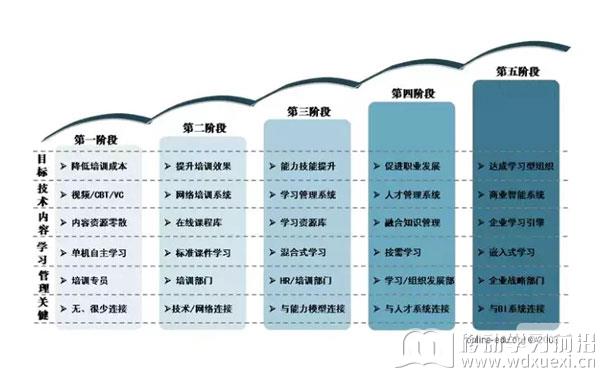 企业在线学习成熟度模型