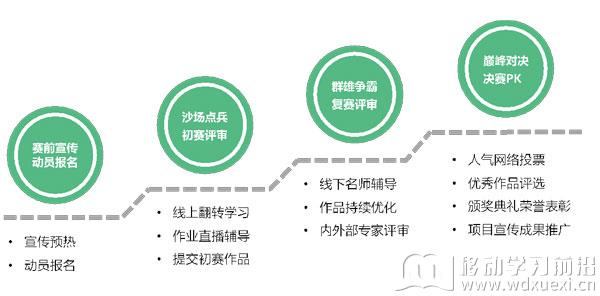企业微课大赛运营手段
