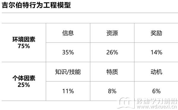 吉尔伯特行为工程模型