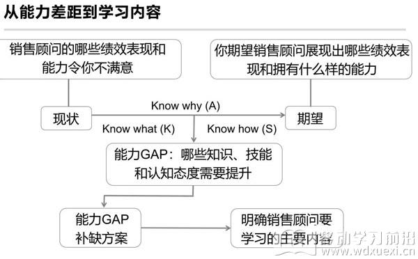 从能力差距到学习内容