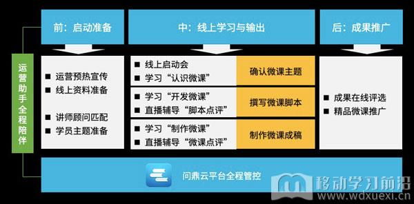 微课开发线上训练营全景图