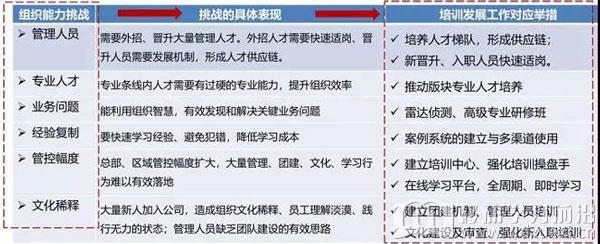 针对组织能力挑战，列出对应的培训工作举措