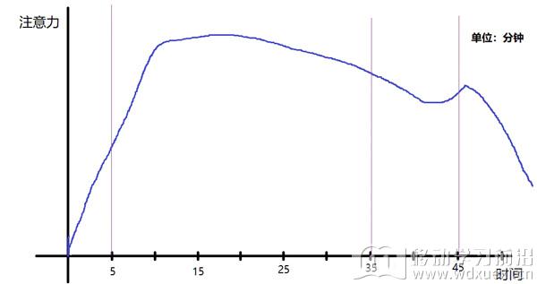 学员线上学习的注意力时间发展曲线
