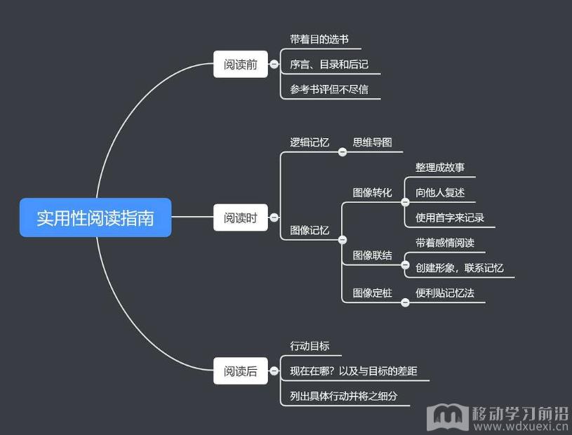 干货分享丨如何在企业培训中用好思维导图