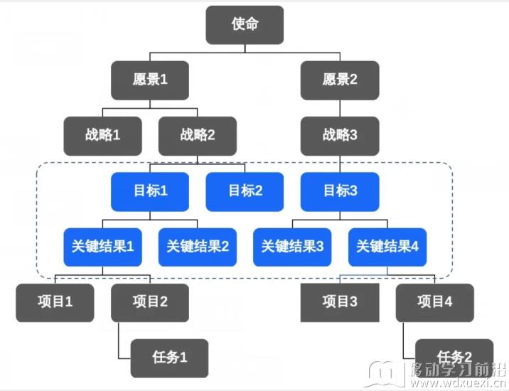OKR目标管理法_字节跳动6万人在用的OKR是如何落地的