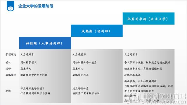 企业大学发展历程