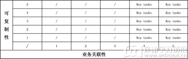 关键任务界定示意表