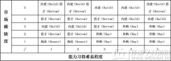 5B模型界定示意表