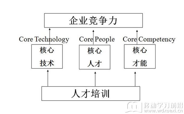 企业竞争力与培训的关系