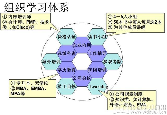 组织学习培训体系