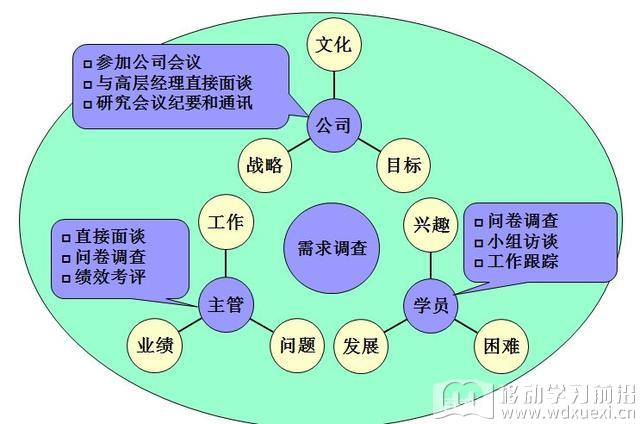 培训需求调查体系