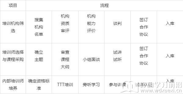 机构与讲师筛选和内部培训师培养体系