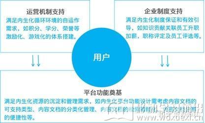 内生化生态构建要素