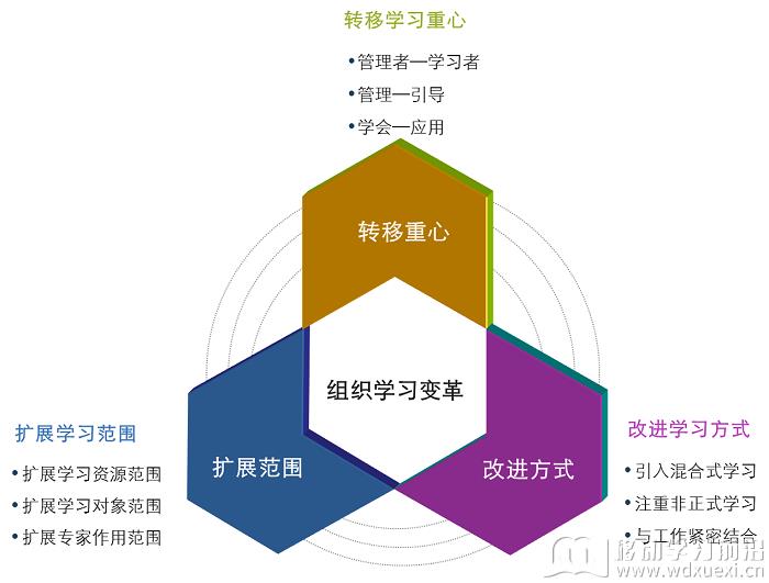 组织学习变革